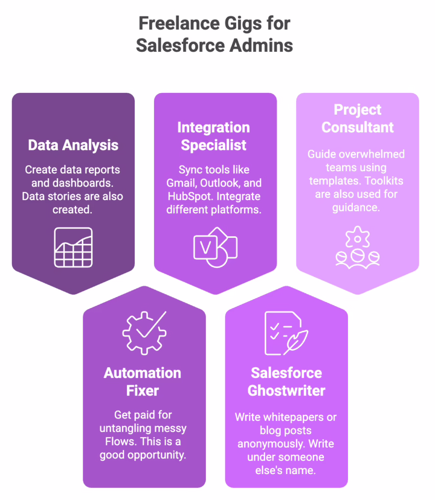 Graphic highlighting five freelance opportunities for Salesforce Admins—Data Analysis, Integration Specialist, Automation Fixer, Project Consultant, and Ghostwriting.